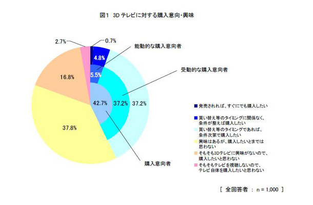 3Dテレビに対する購入意向・興味