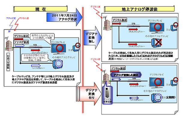 ケーブルテレビにおけるデジアナ変換の概要（出典：総務省資料）