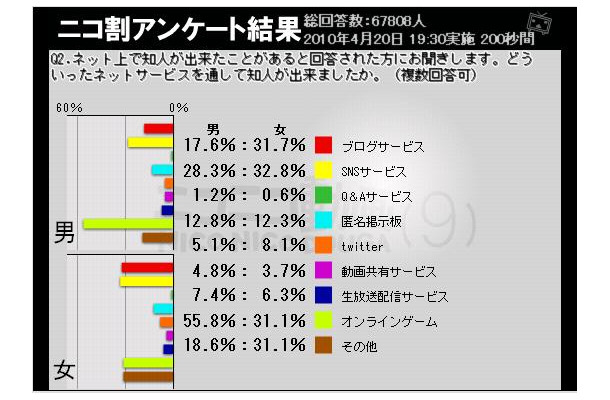 何で知り合ったか男女別データ。女性はSNSとブログが多い