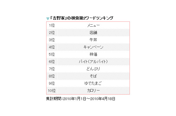 「吉野家」の検索第2ワードランキング