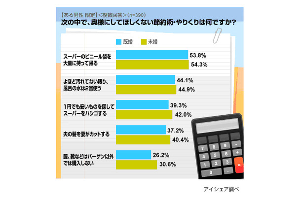 奥様にしてほしくない節約術・やりくりは何ですか？