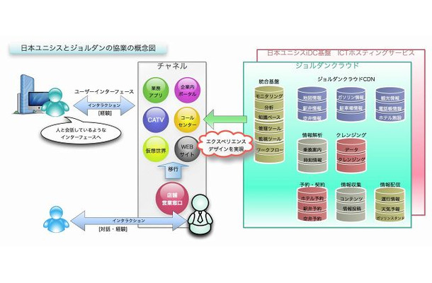 日本ユニシスとジョルダンの協業概念