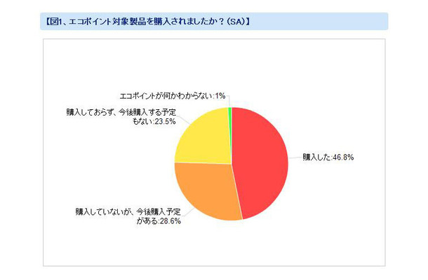 「エコポイント対象製品を購入しましたか？」（カカクコム調べ）