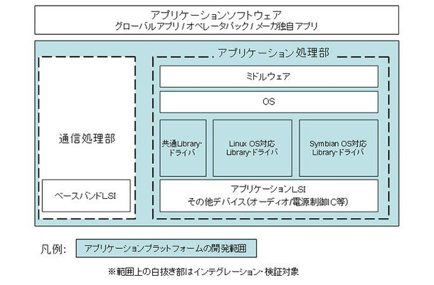 アプリケーションプラットフォーム イメージ図