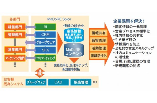 MaDoREの概念