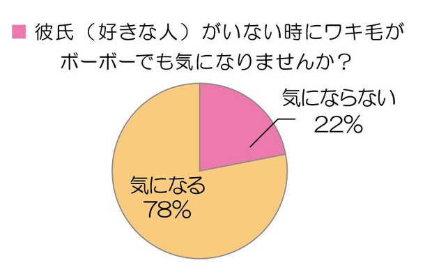 彼氏がいない時にワキ毛はﾎﾞｰﾎﾞｰでも気になりませんか？