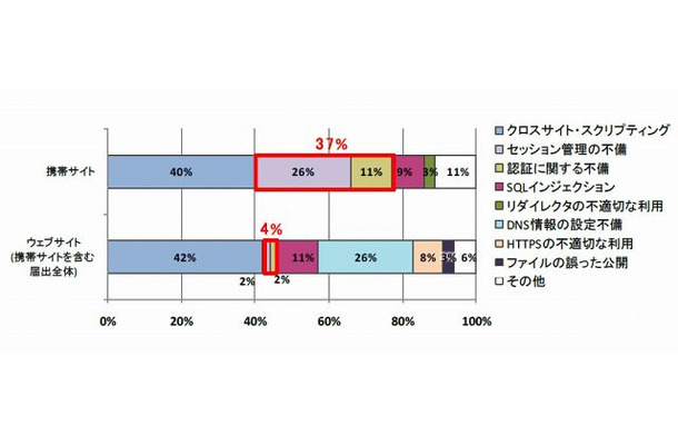 2009年度における携帯サイトとWebサイトの脆弱性の割合