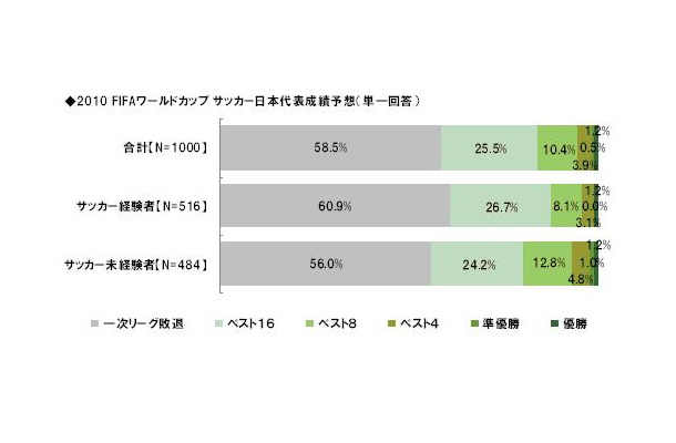 「一次リーグ敗退」と予想する人が6割近く。ライフネット生命調べ（以下同）