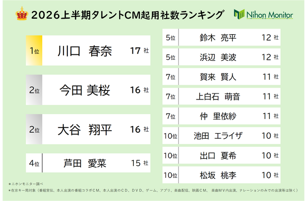 川口春奈が2026年上半期CM起用社数で単独首位、17社と圧倒的な強さ