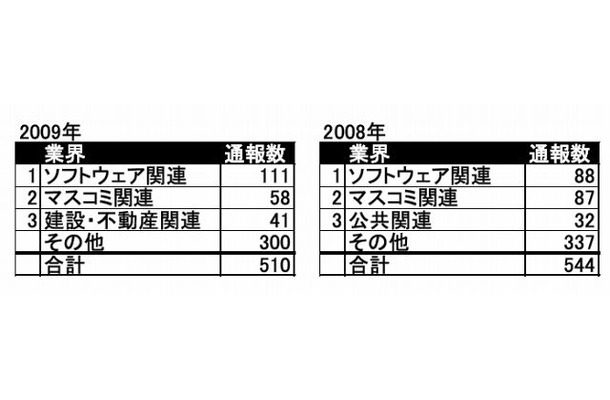 組織内違法コピーの通報数ワースト3（BSA調べ）