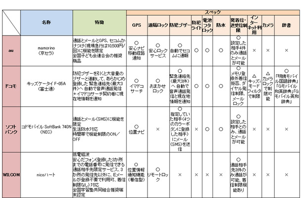 特徴・スペック比較