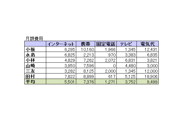 月額費用