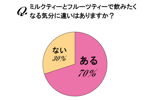 ミルクティーとフルーツティーで飲みたくなる気分に違いはありますか？