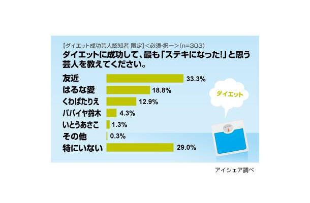 CM効果か友近が栄えある“ダイエット芸人”1位に