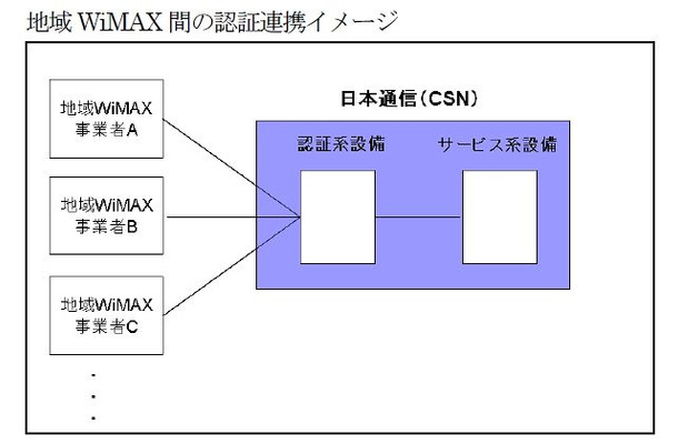地域WiMAX間の認証連携イメージ