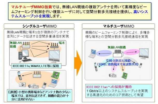 マルチユーザーMIMO技術