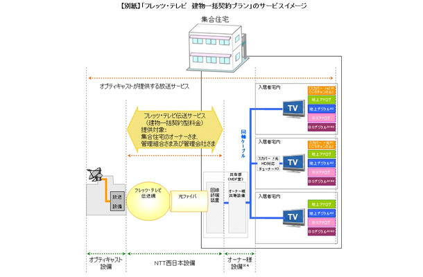 「フレッツ・テレビ　建物一括契約プラン」のサービスイメージ