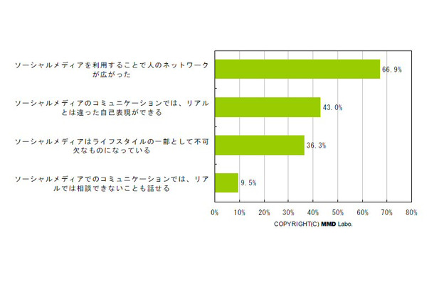 「ソーシャルメディアを利用することで人のネットワークが広がった」約7割