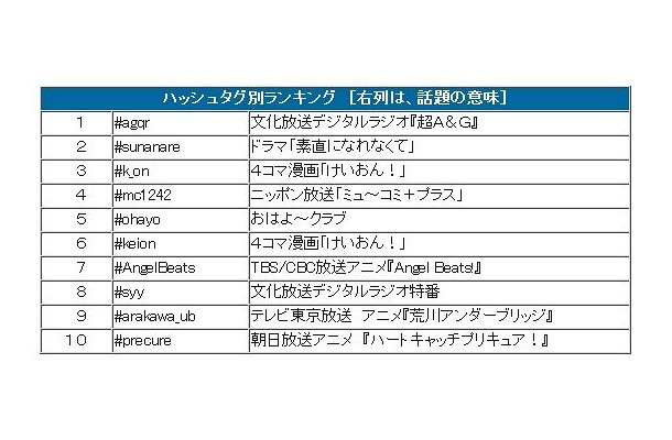 ハッシュタグ別ランキング