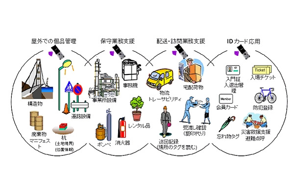 RFIDリーダ/ライタ対応の携帯電話の利用シーン