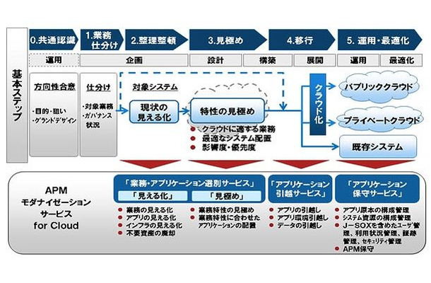 移行の基本ステップと「APMモダナイゼーションサービス for Cloud」の内容