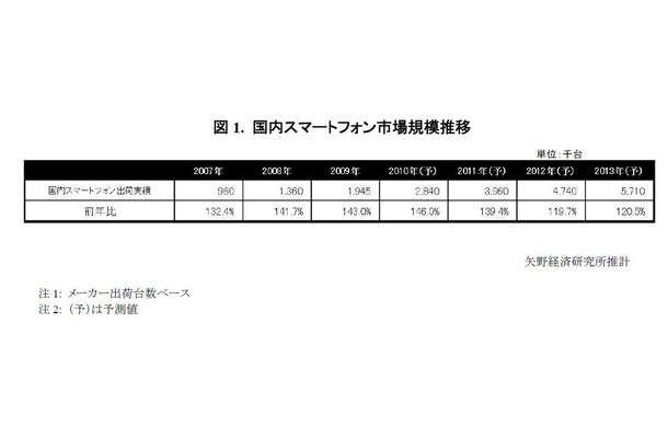 国内スマートフォン市場規模推移