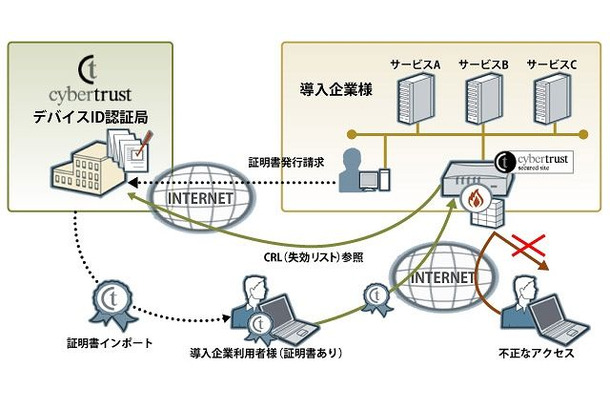 サイバートラストデバイスIDを利用した認証