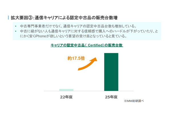 中古スマホ市場でiPhone SEが13か月首位の理由…「にこスマ」に聞く中古スマホ市場の今