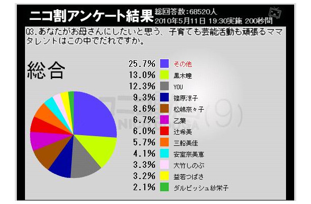 “理想のお母さん像”黒木瞳、YOUらが上位に。ヤングママは下位に沈んだ