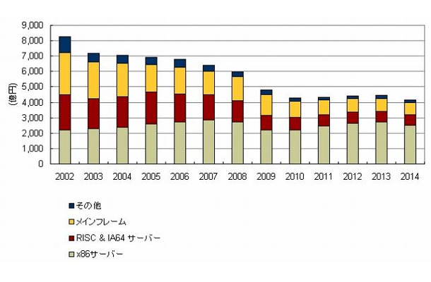 国内サーバー市場規模予測（2002年～2014年）（IDC Japan, 05/2010）