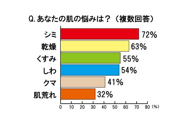 女性に聞いた「肌の悩み」の1位は「シミ」だった