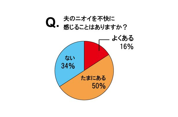 夫のニオイを不快に感じることはあるか？