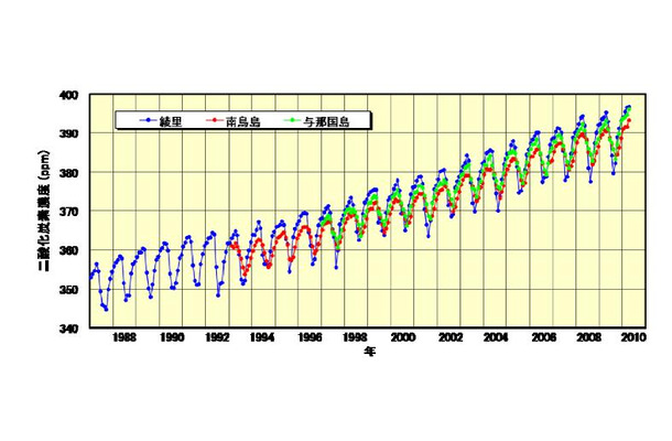岩手県大船渡市綾里、東京都小笠原村南鳥島、沖縄県八重山郡与那国島の二酸化炭素濃度の推移。年々上昇していることがわかる