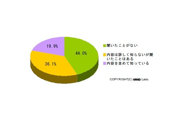 携帯電話フィルタリングサービスの認知度