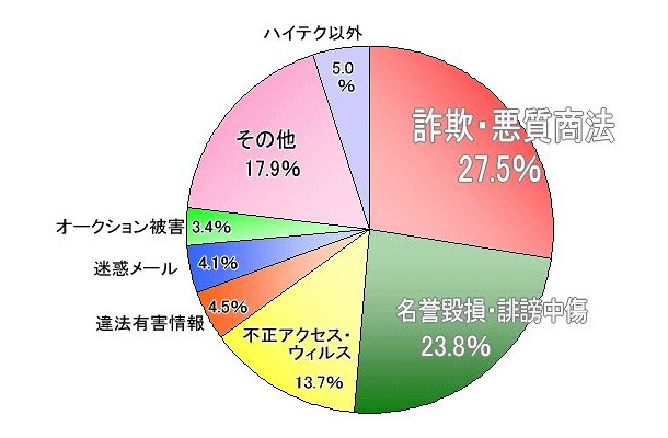 相談窓口電話受理状況（グラフ）