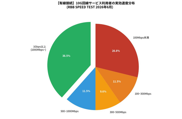 【回線速度】10G回線速度ランキング、コミュファ光10Gが中央値・平均ともに首位クラス、地域限定サービスが安定性で圧倒…2026年6月集計