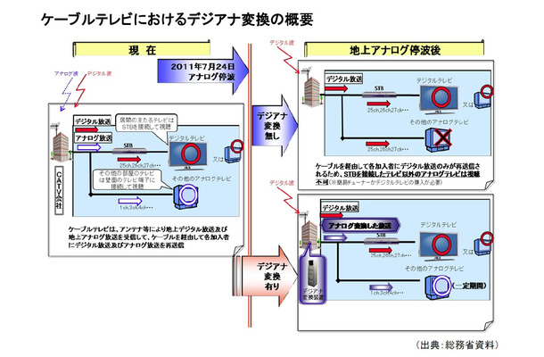 CATVにおける「デジアナ変換」の概要