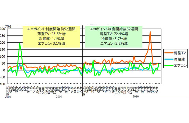 エコポイント制度対象製品（薄型テレビ、冷蔵庫、エアコン）数量前年比週次推移