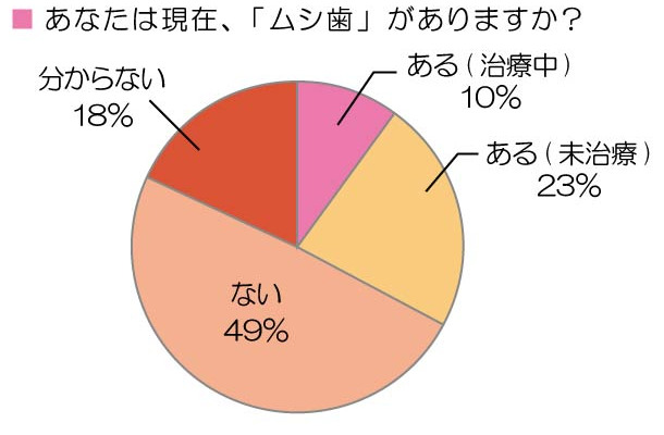 あたなは現在、「ムシ歯」がありますか？