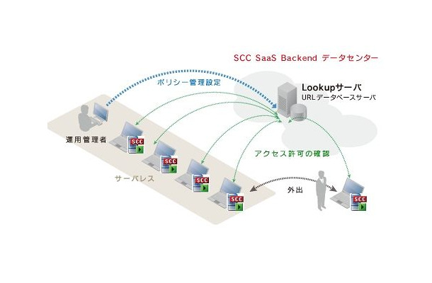 サーバレスで運用が容易