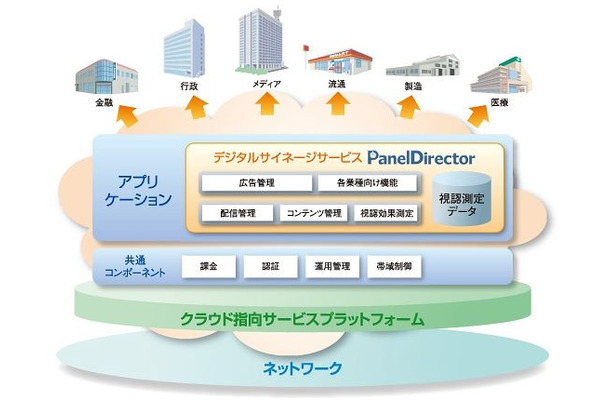 NECが提供するデジタルサイネージサービス