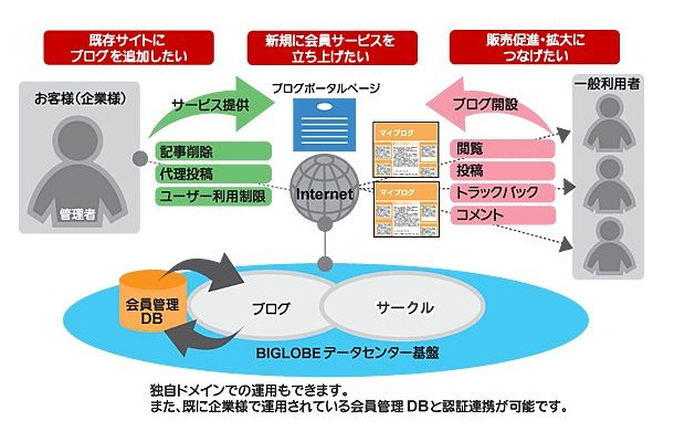 WebリブログASP（SaaS）