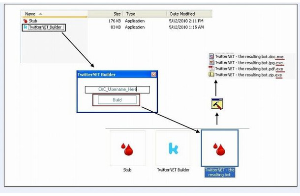 TwitterNET Builderでは、手軽にボットネットを仕組むことができる