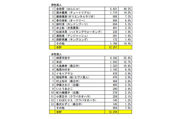 肌のきれいな芸人男女別ランキング。オードリー春日も美男入り？