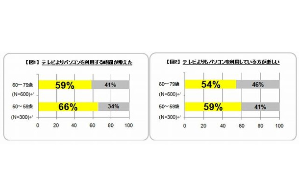 テレビよりパソコン派のシニアが半数以上