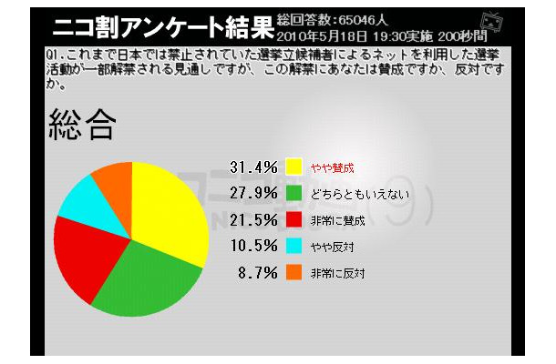 ネット選挙に「賛成」が50％を超えたものの、意外に低い数字かも