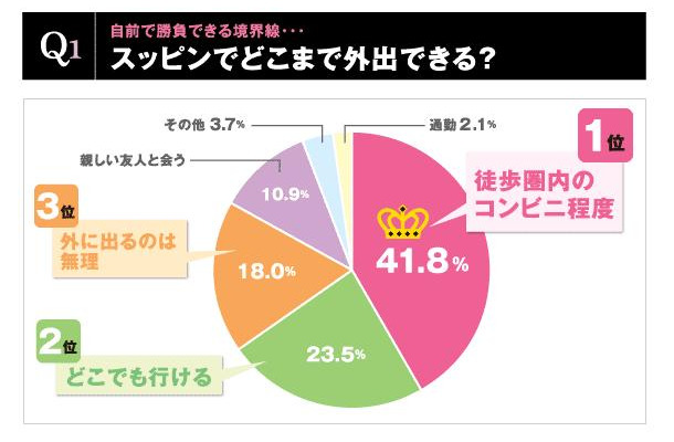 4割以上が近所なら行けると回答