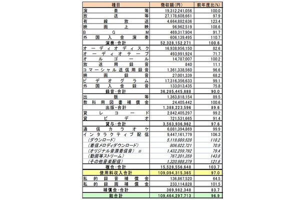 使用料徴収額の内訳