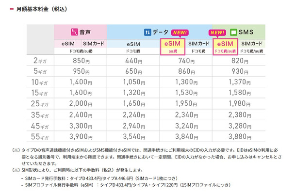 IIJmioがeSIMラインアップ拡充　SMS機能付きau網・ドコモ網を追加