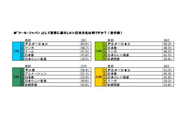 「クール・ジャパン」として世界に紹介したい日本の文化